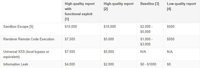 Tabel Google Rewards