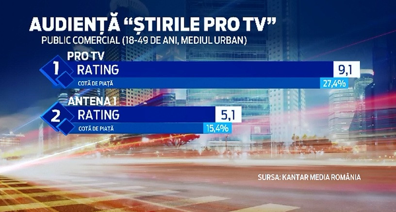 ProTV a fost si in saptamana care a trecut cea mai urmarita televiziune din Romania. "Testul Suprem", audienta record pe 2014