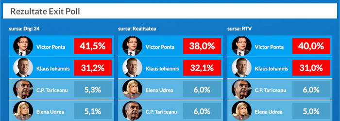 REZULTATE ALEGERI PREZIDENTIALE 2014. Primele EXIT-POLL-uri: Ponta vs Iohannis in turul 2. Rezultatul numaratorilor paralele