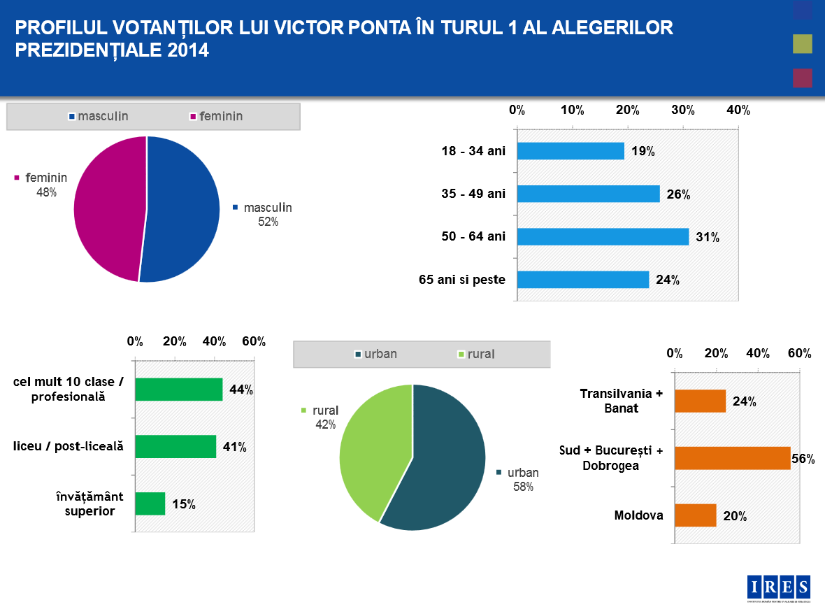 INFOGRAFIC: Clasamentul candidatilor in functie de profilul alegatorilor dupa 4 mari criterii: sex, varsta, educatie si mediu