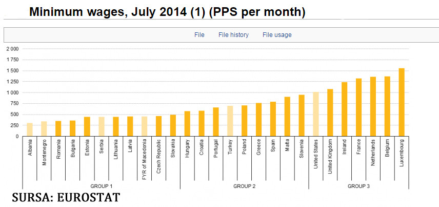 Salariul minim din Romania, cel mai mic din UE raportat la puterea de cumparare. Ce iti poti lua cu salariul pe o ora