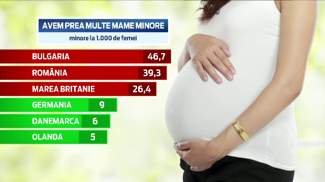 Ce nu inteleg profesorii si parintii in tara in care copiii cresc copii. In ultimii 5 ani, 50.000 de minore au devenit mame