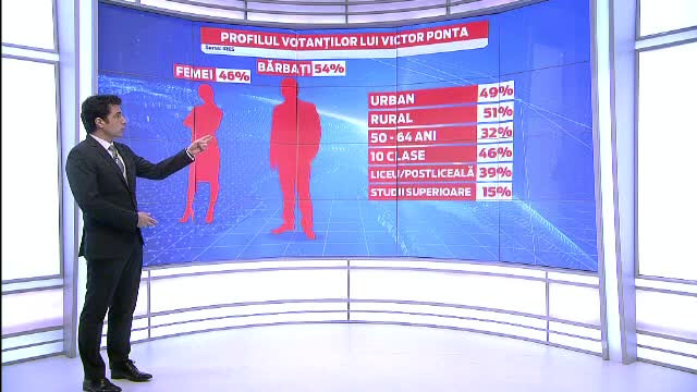 REZULTATE ALEGERI PREZIDENTIALE 2014. Profilul alegatorilor din turul II: cine a votat cu Victor Ponta si Klaus Iohannis