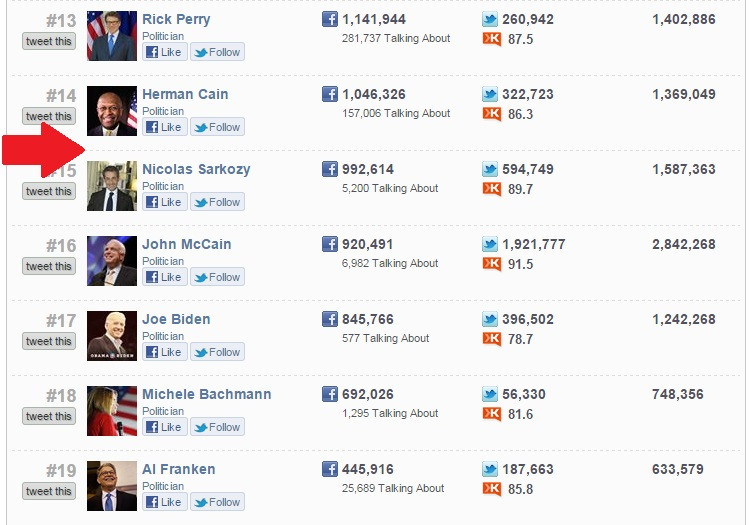 Clasamentul in care Klaus Iohannis este pe primul loc in Europa. I-a depasit pe Facebook pe Merkel, Sarkozy si Hollande