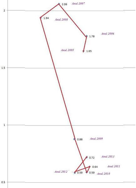 In octombrie, Romania avea 620.000 de someri si 40.000 de locuri de munca. O explicatie cu Ionescu si Georgescu