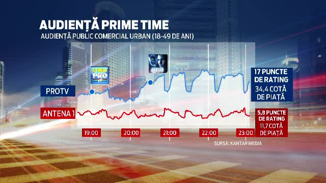 Pro TV si www.stirileprotv.ro, lideri de audienta de 1 Decembrie. Cati oameni au urmarit filmul Avatar