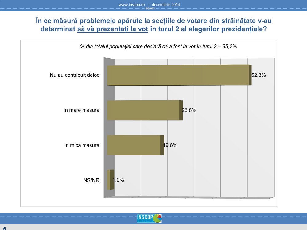 votul din diaspora INSCOP