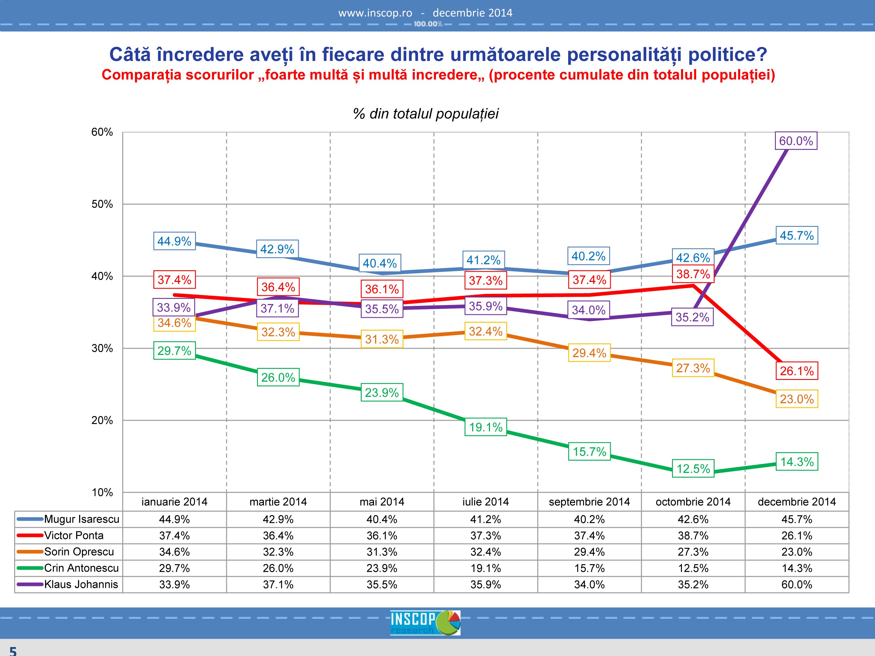 INSCOP incredere personalitati
