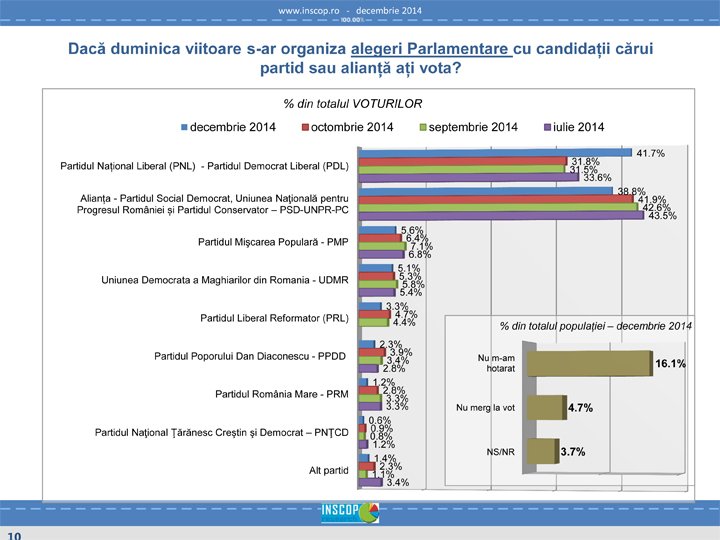 INSCOP partide politice