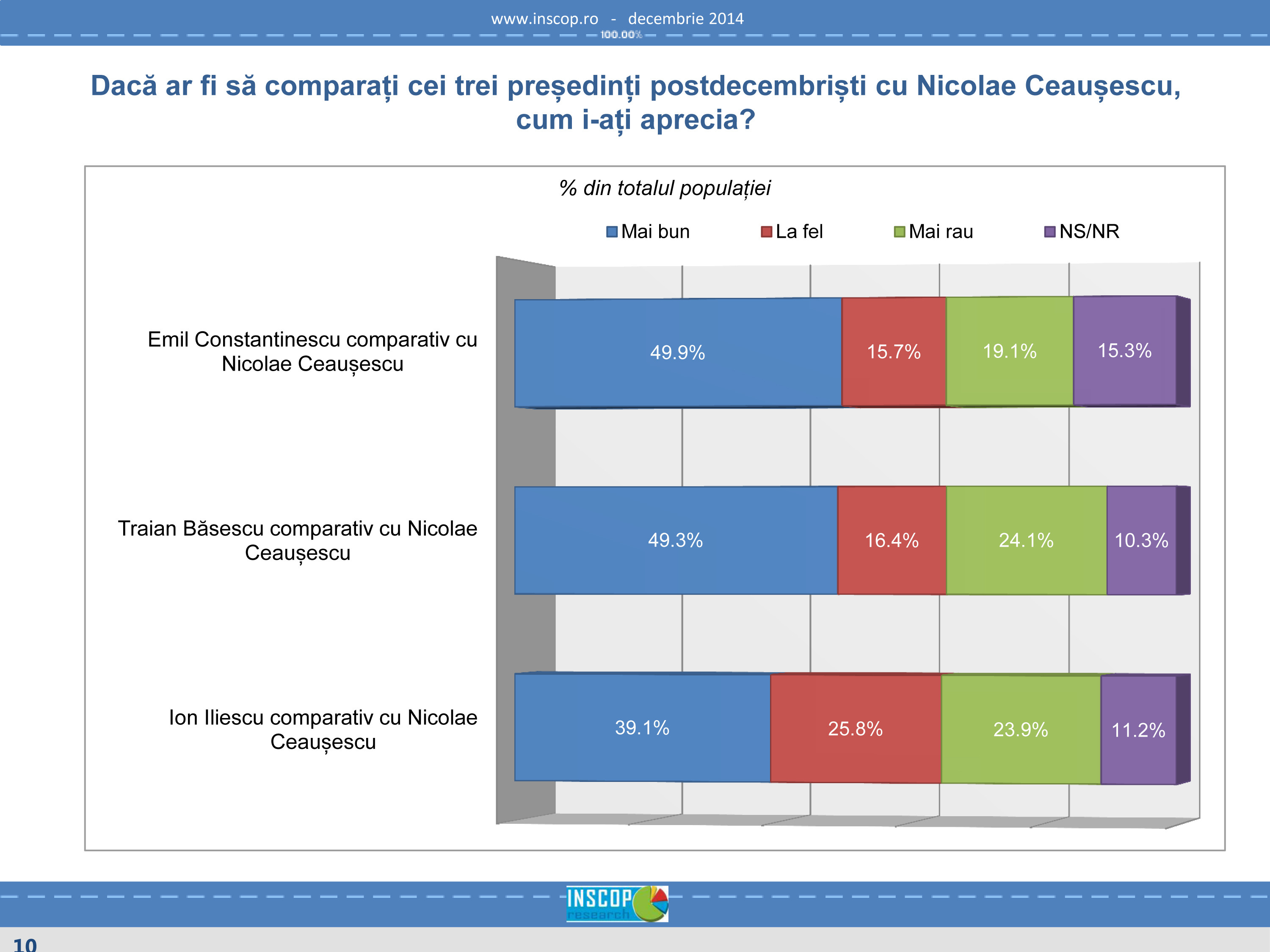 sondaj INSCOP presedinti