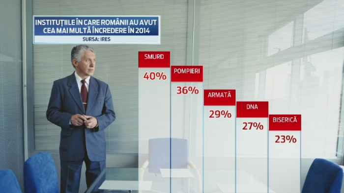 Sondaj: Care a fost cea mai mare grija a romanilor in 2014. Biserica, depasita la capitolul incredere de SMURD si pompieri