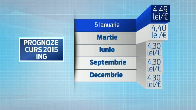 Previziunile analistilor de la ING, Raiffeisen si BCR pentru cursul de schimb LEU - EURO. Ce ar urma sa se intample in 2015