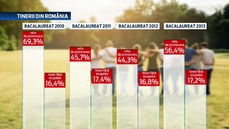 grafica tineri fara ocupatie corelat cu bacalaureat Romania