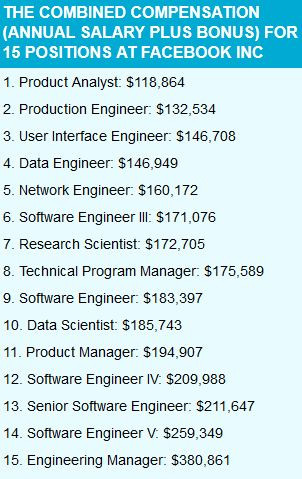 Salarii Facebook