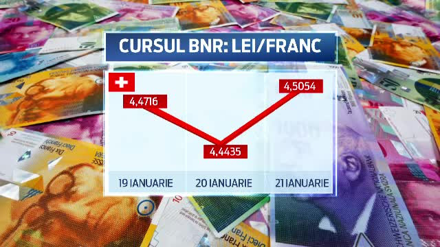 Bancile si clientii, chemati la audieri in Parlament in ziua in care francul a trecut de 4,5 lei. Ce ar insemna o conversie