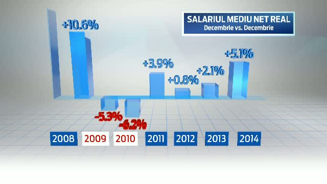 Economia Romaniei a crescut cu 2,9% in 2014. Consumul si exporturile au mers foarte bine, insa constructiile sunt la pamant