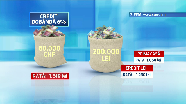 Imprumuturile in franci elvetieni ar putea deveni credite in lei. Calculele facute, cu usile inchise, de bancheri si Guvern