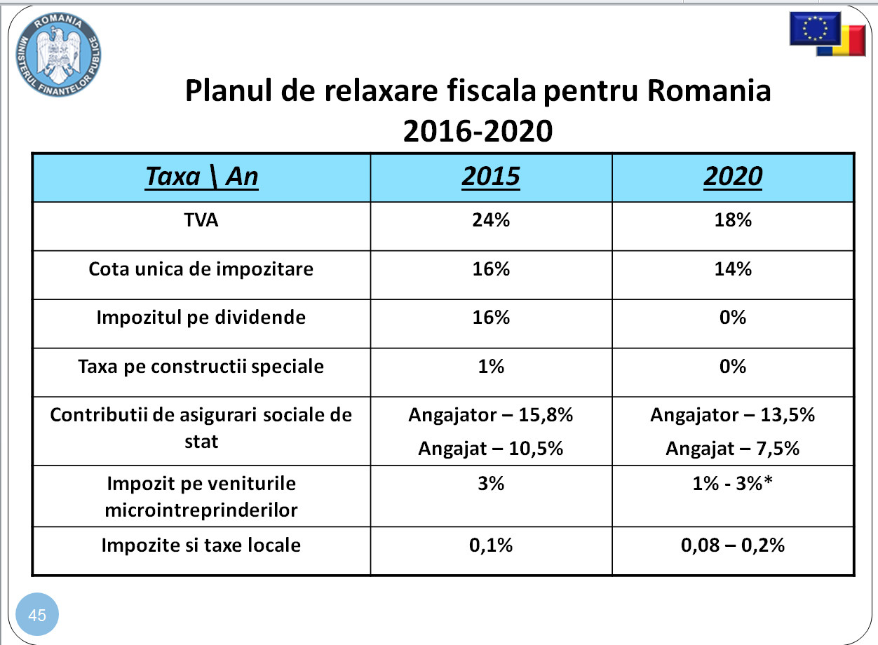 Noul COD FISCAL. TVA ar putea fi redusa la 20% incepand din ianuarie 2016. Ce alte taxe si impozite ar mai putea scadea