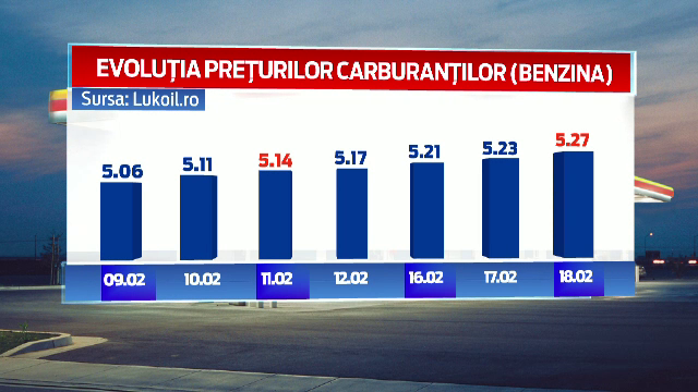 Carburantii s-au scumpit din nou si se apropie de 6 lei litrul. Explicatia petrolistilor pentru majorarile de preturi