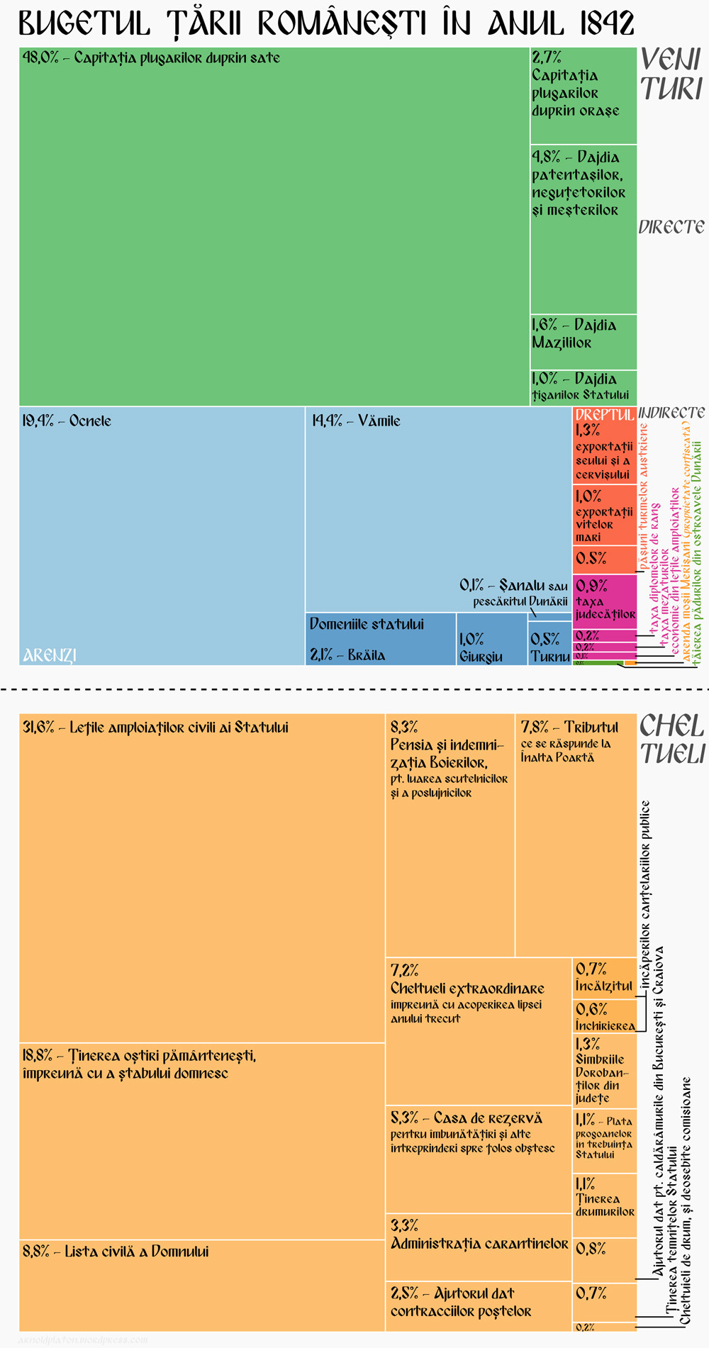 Cum se facea BUGETUL la Bucuresti acum doua secole. Turcii ne luau tribut mai mic decat FMI, armata primea mai multi bani