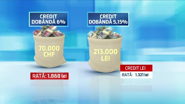 In ce conditii ar putea scadea ratele la creditele in franci cu pana la 25%. Prima banca din Romania care anunta discounturi