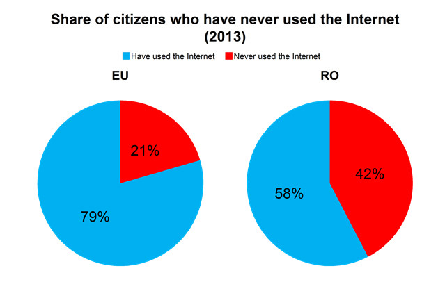 Avem cel mai rapid Internet din Europa, dar nu stim sa-l folosim. 83% dintre Romani recunosc ca nu au "competente digitale"