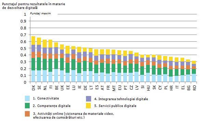 grafc dezvoltare digitala