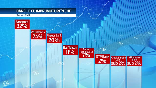 6.000 de romani s-au inteles cu bancile in cazul creditelor in franci. Unde s-au blocat negocierile pentru toti ceilalti