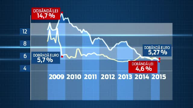 Creditele in lei au ajuns mai ieftine decat cele in euro. Ce se va intampla insa cand Romania va adopta moneda unica