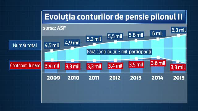 3 milioane de romani sunt intr-o situatie delicata privind pensiile. Verifica si tu daca angajatorul ti-a platit contributia