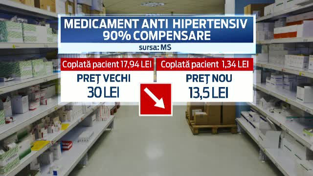 Medicamentele pentru cardiaci, bolnavii de osteoporoza si leucemie s-au ieftinit. Alte 1000 ar trebui sa urmeze exemplul