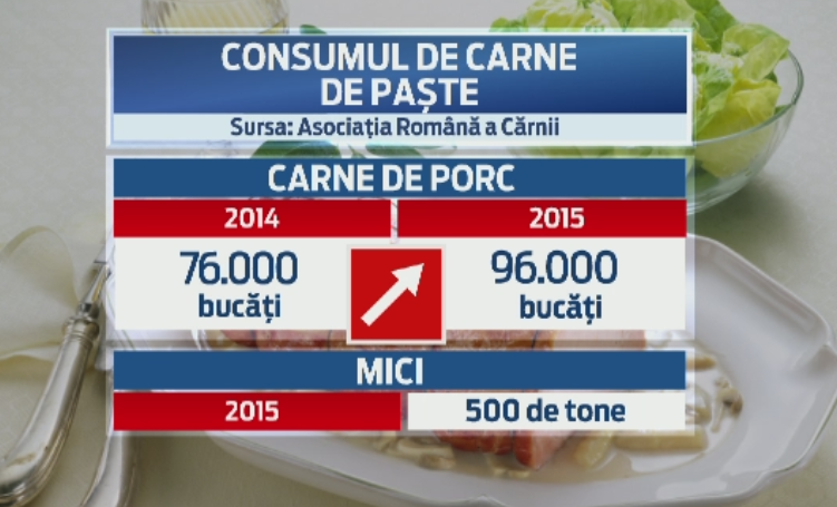 Romanii au lasat in magazine 80 de milioane de euro de Paste. Pe ce au cheltuit cei mai multi bani