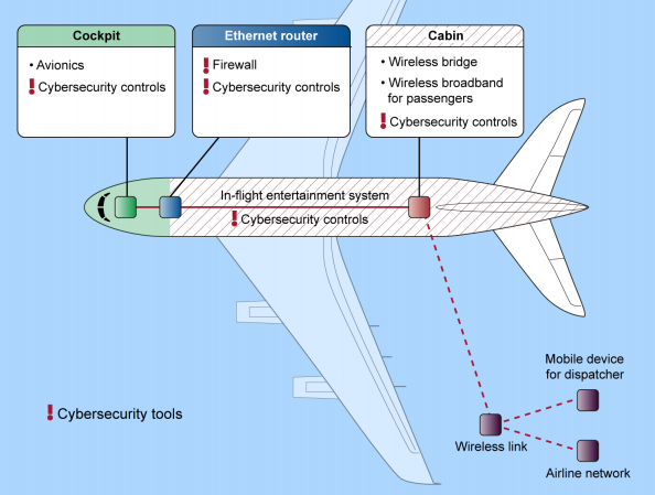 Agentie Guvernamentala Americana: Teoretic e posibil ca un hacker sa preia controlul unui avion de pasageri DOAR cu un laptop