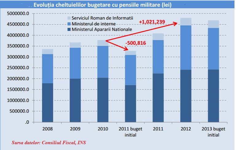 ​ANALIZA Guvernul mareste iar pensiile din sistemul militar, principiul contributivitatii e aruncat la cos