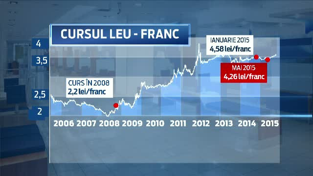 Romanii cu credite in franci elvetieni ar putea sa le plateasca la cursul vechi. Ce sentinta DEFINITIVA a dat un tribunal