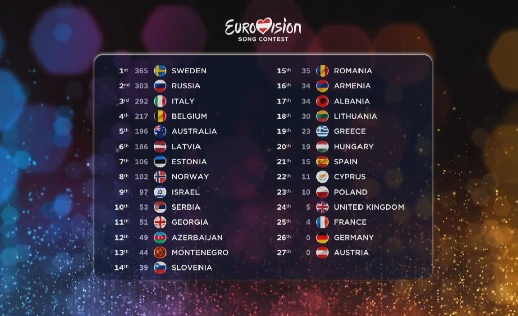 vot final Eurovision