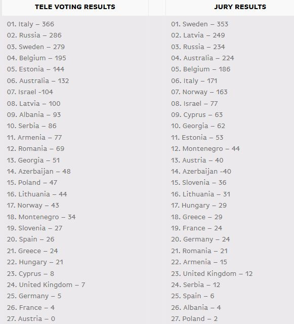 voturi telespectatori