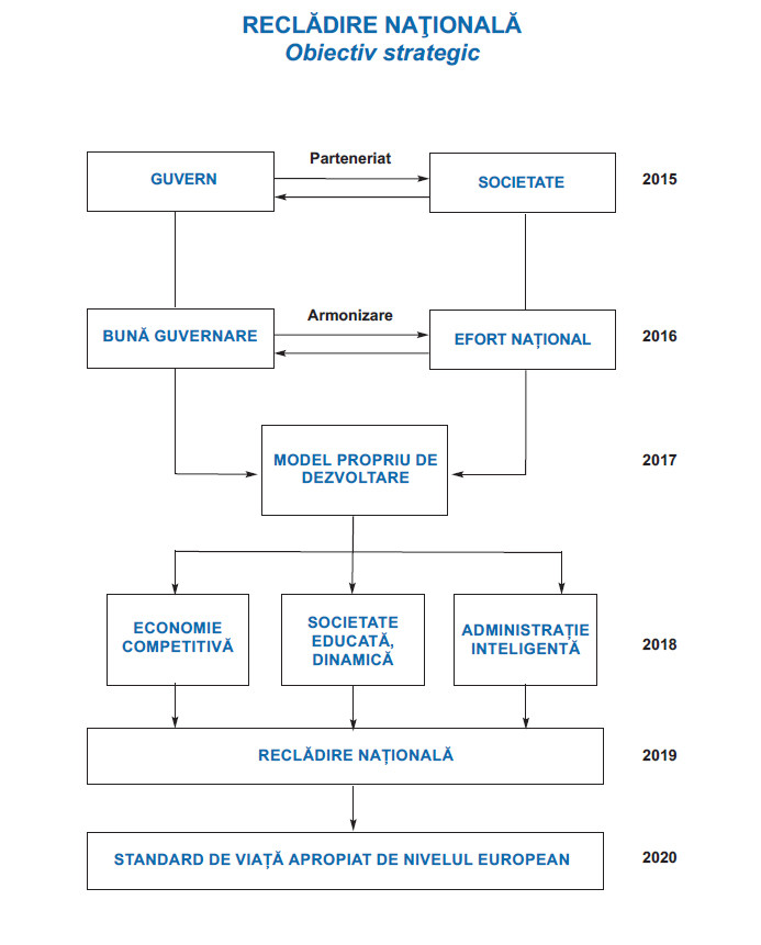 schema din programul de guvernare al PNL