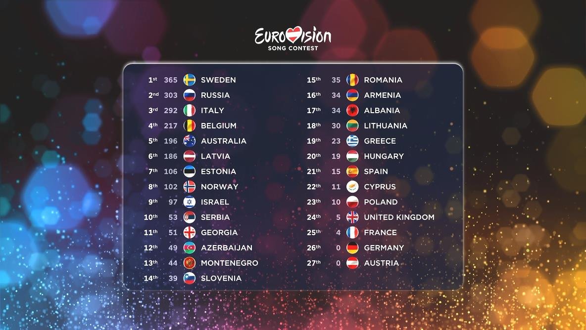 eurovision clasament