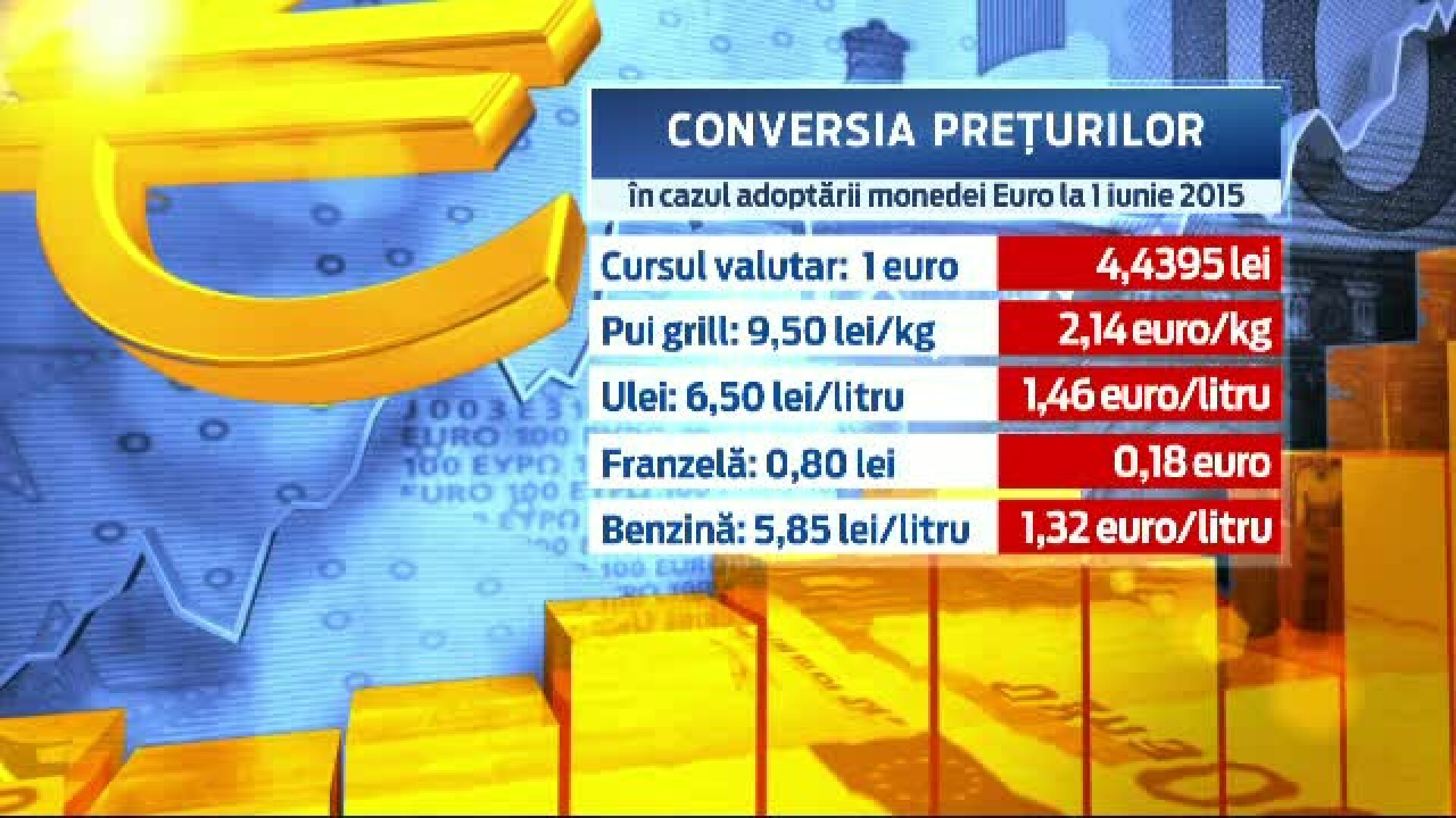 Cum ar arata salariile si preturile daca Romania ar adera azi la zona EURO. "Riscurile sunt mari, avem exemplul Greciei"