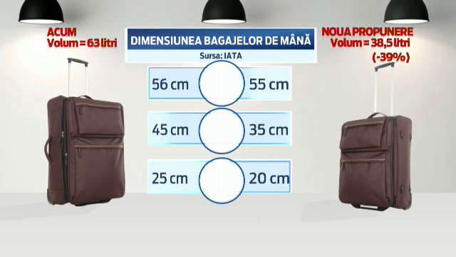 Dimensiunile bagajelor de mana ce pot fi luate in avion, reduse cu 40%. Cand ar urma sa fie pusa in aplicare propunerea