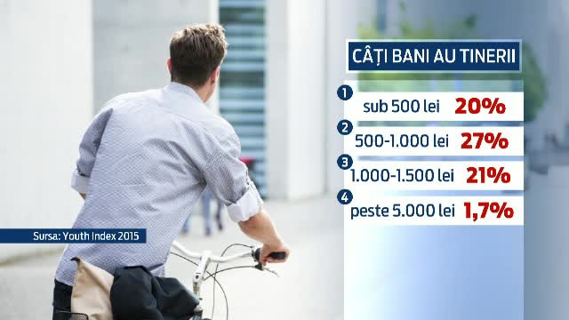 PORTRETUL tanarului roman care mananca la fast-food, dar are smartphone. Cat castiga cei cu varsta intre 14 si 26 de ani