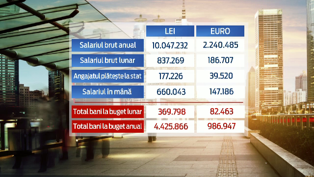 Unde lucreaza cel mai bine platit roman, cu leafa de 180.000 de euro pe luna. TOPUL celor mai mari salarii declarate la FISC