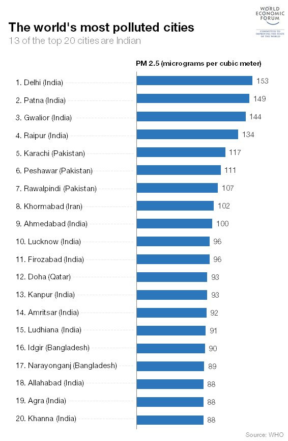 TOP 20 cele mai poluate orase din intreaga lume! 13 dintre ele provin din aceeasi tara
