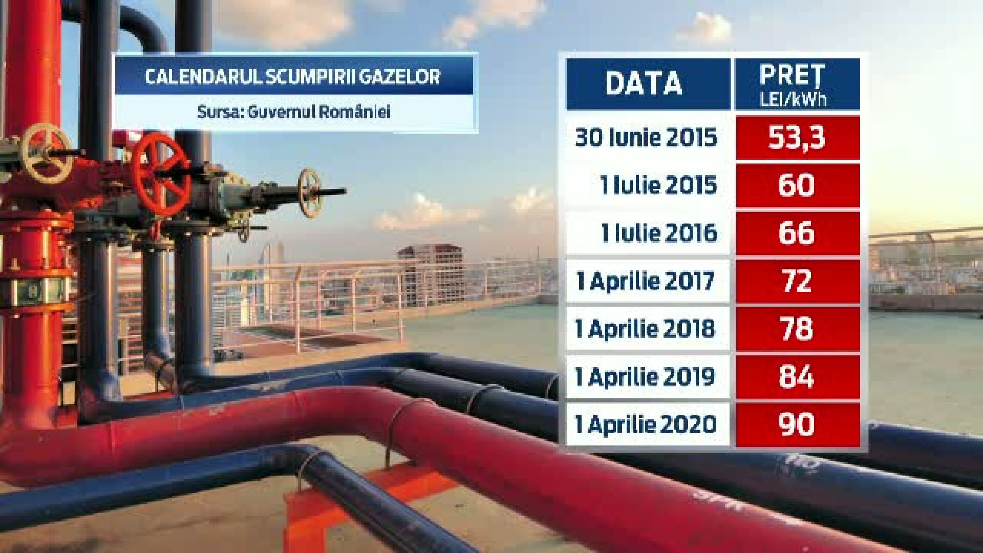 Guvernul a aprobat noul calendar de liberalizare a pretului la gaze naturale. Cu cat s-au scumpit