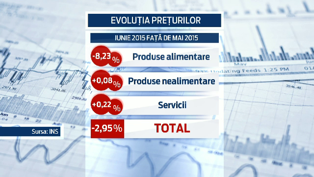 Evolutia preturilor din ultimele 12 luni, o premiera pentru ultimii 25 de ani in Romania. Efectul produs de scaderea TVA