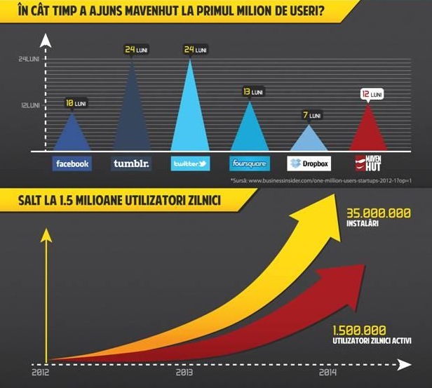 MavenHut, succesul anului in industria romaneasca de gaming. &bdquo;Cei de la Facebook le-au facut intro-ul catre noi&rdquo;