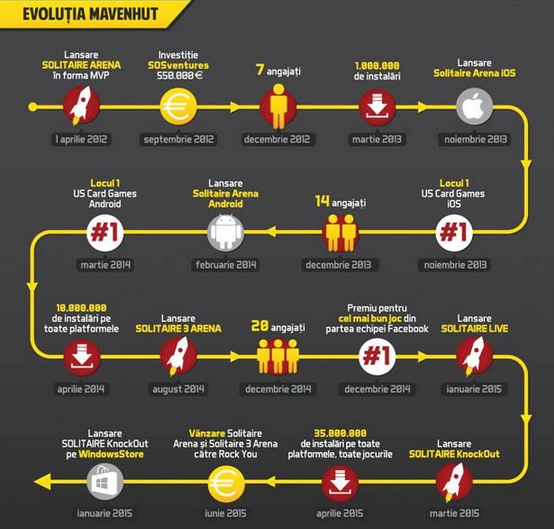 MavenHut, succesul anului in industria romaneasca de gaming. &bdquo;Cei de la Facebook le-au facut intro-ul catre noi&rdquo;
