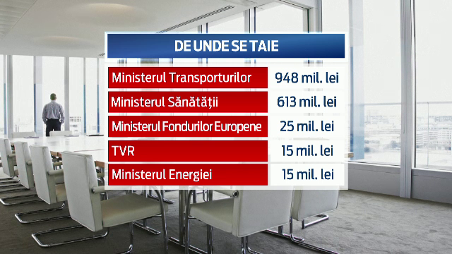 Prima rectificare bugetara din acest an: bani mai putini la Transporturi si Sanatate. Cine are de castigat