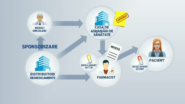 MAFIA MEDICAMENTELOR. Schema prin care companiile farmaceutice ar fi facut bani din suferinta bolnavilor de cancer